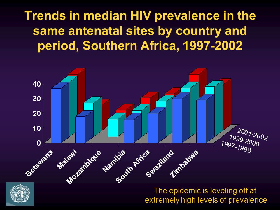 Trends in median HIV prevalence in the same antenatal sites by country and period, Southern Africa, The epidemic is leveling off at extremely high levels of prevalence