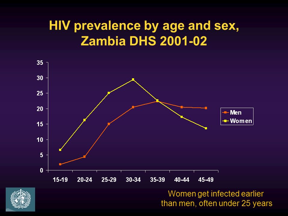 HIV prevalence by age and sex, Zambia DHS Women get infected earlier than men, often under 25 years
