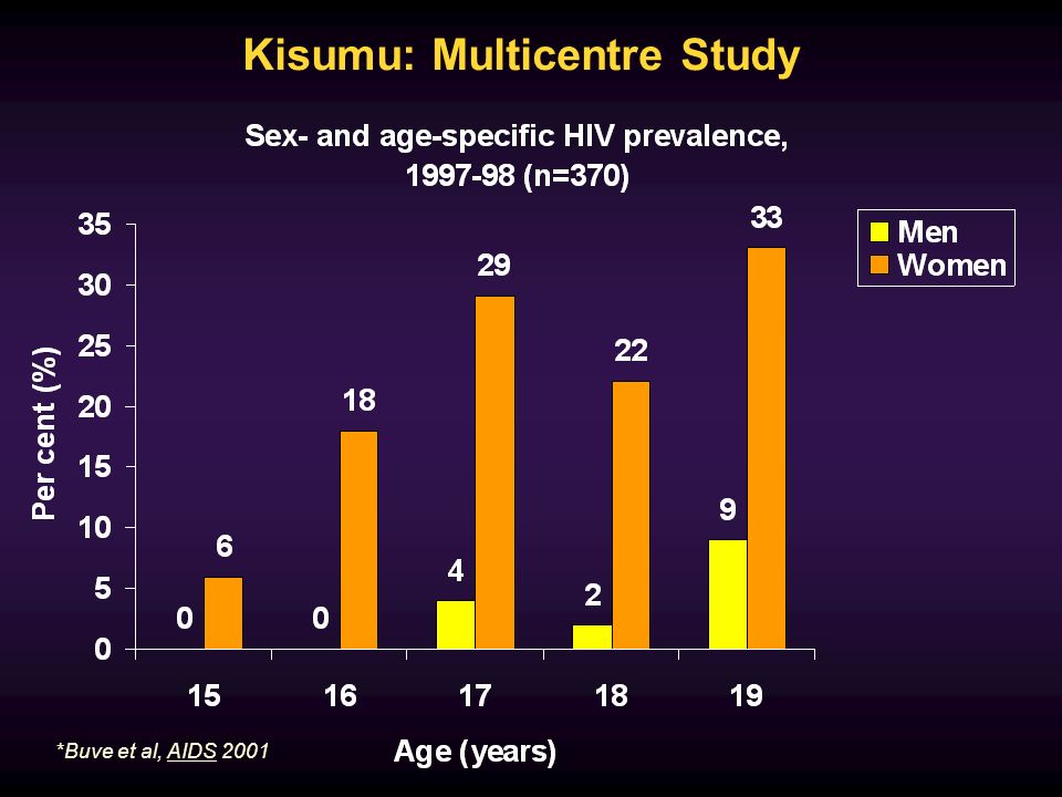 Kisumu: Multicentre Study *Buve et al, AIDS 2001