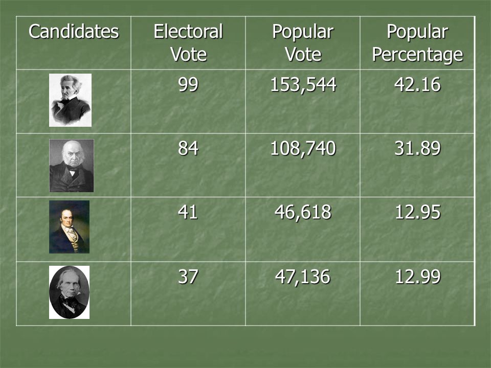 Candidates Electoral Vote Popular Vote Popular Percentage 99153, , , ,