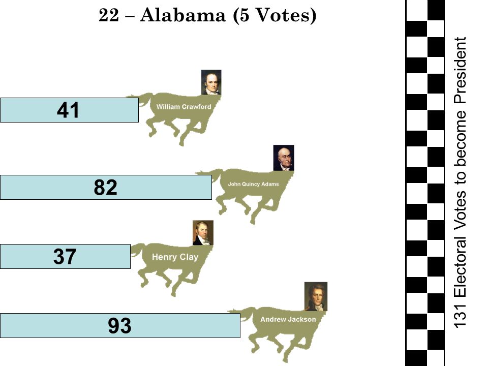 131 Electoral Votes to become President 22 – Alabama (5 Votes)