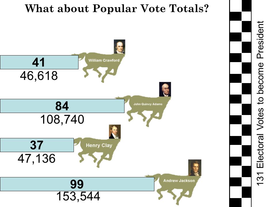 131 Electoral Votes to become President What about Popular Vote Totals.
