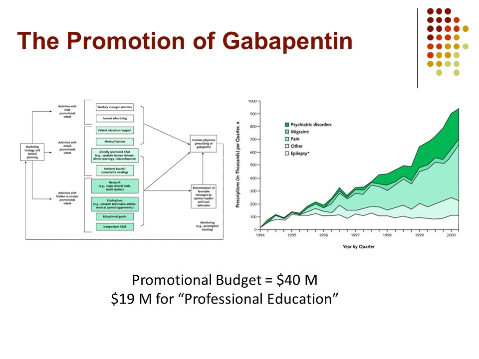 The Promotion of Gabapentin Promotional Budget = $40 M $19 M for Professional Education