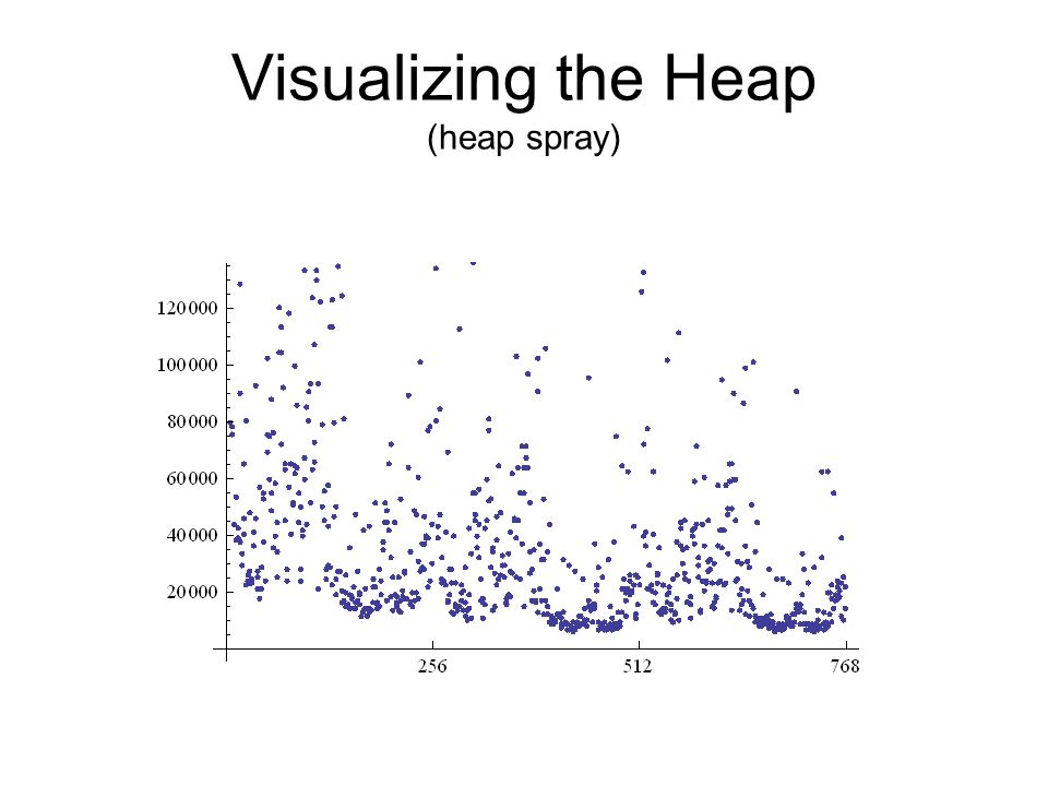 Visualizing the Heap (heap spray)