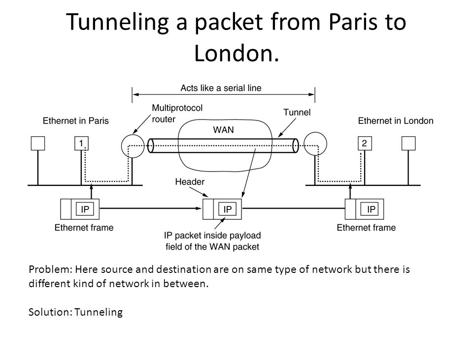 Tunneling a packet from Paris to London.