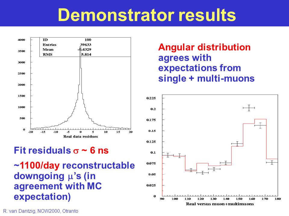 Demonstrator results Angular distribution agrees with expectations from single + multi-muons Fit residuals  ~ 6 ns ~1100/day reconstructable downgoing  ’s (in agreement with MC expectation) R.