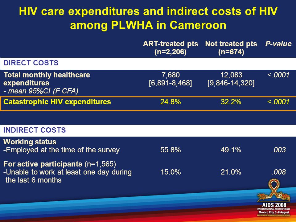 ART-treated pts (n=2,206) Not treated pts (n=674) P-value DIRECT COSTS Total monthly healthcare expenditures - mean 95%CI (F CFA) 7,680 [6,891-8,468] 12,083 [9,846-14,320] <.0001 Catastrophic HIV expenditures24.8%32.2%<.0001 INDIRECT COSTS Working status -Employed at the time of the survey55.8%49.1%.003 For active participants (n=1,565) -Unable to work at least one day during the last 6 months 15.0%21.0%.008 HIV care expenditures and indirect costs of HIV among PLWHA in Cameroon