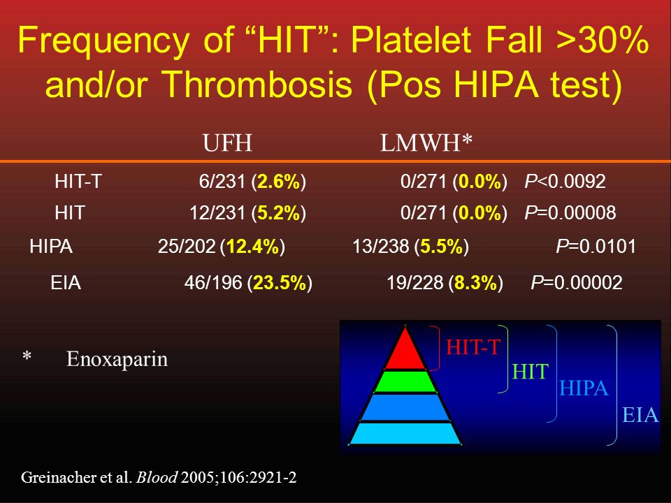 Frequency of HIT : Platelet Fall >30% and/or Thrombosis (Pos HIPA test) Greinacher et al.