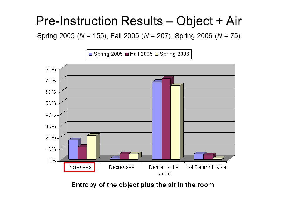Pre-Instruction Results – Object + Air Spring 2005 (N = 155), Fall 2005 (N = 207), Spring 2006 (N = 75)