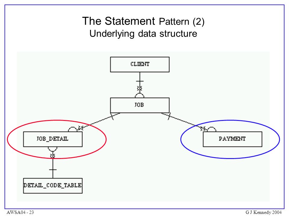 AWSA G J Kennedy 2004 The Statement Pattern (2) Underlying data structure