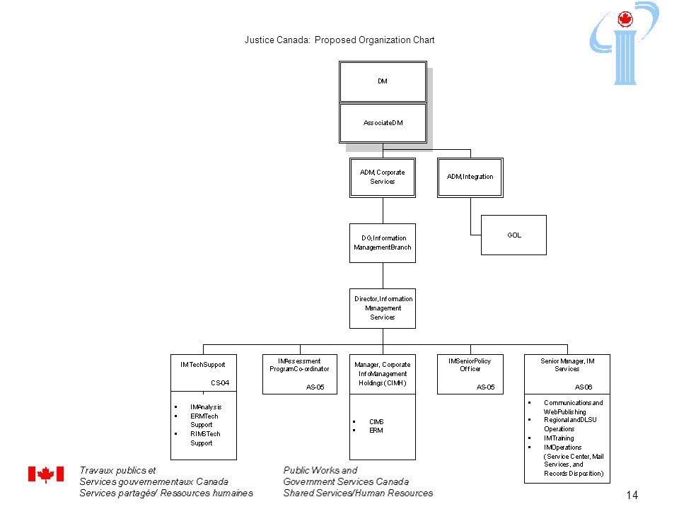 Adm Im Org Chart