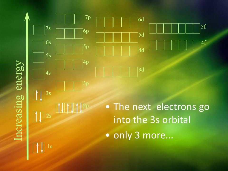 The next electrons go into the 3s orbital only 3 more...