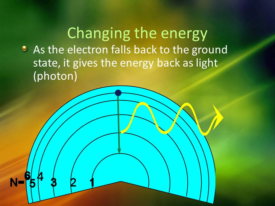 Changing the energy As the electron falls back to the ground state, it gives the energy back as light (photon)