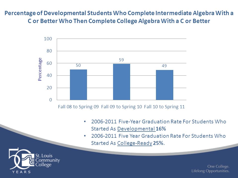 Percentage of Developmental Students Who Complete Intermediate Algebra With a C or Better Who Then Complete College Algebra With a C or Better Five-Year Graduation Rate For Students Who Started As Developmental 16% Five Year Graduation Rate For Students Who Started As College-Ready 25%.