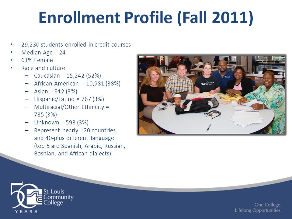 Enrollment Profile (Fall 2011) 29,230 students enrolled in credit courses Median Age = 24 61% Female Race and culture – Caucasian = 15,242 (52%) – African-American = 10,981 (38%) – Asian = 912 (3%) – Hispanic/Latino = 767 (3%) – Multiracial/Other Ethnicity = 735 (3%) – Unknown = 593 (3%) – Represent nearly 120 countries and 40-plus different language (top 5 are Spanish, Arabic, Russian, Bosnian, and African dialects)