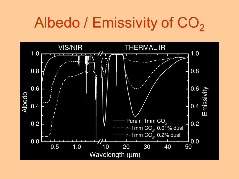 Albedo / Emissivity of CO 2