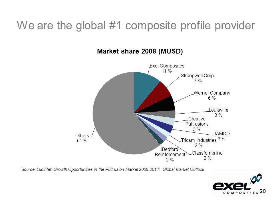We are the global #1 composite profile provider Source: Lucintel; Growth Opportunities in the Pultrusion Market : Global Market Outlook 20