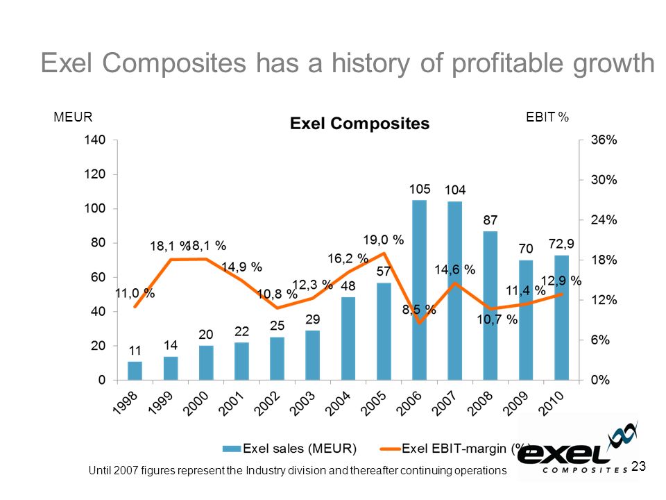 Exel Composites has a history of profitable growth MEUREBIT % 23 Until 2007 figures represent the Industry division and thereafter continuing operations