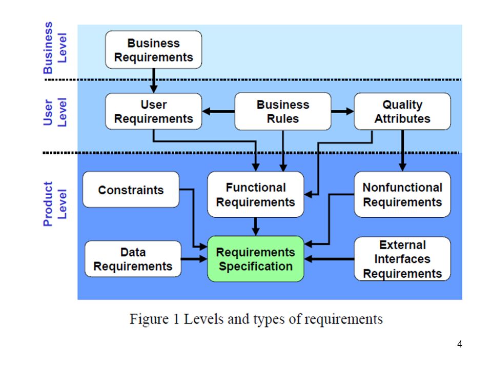 Business rules. Requirements Engineering. User requirements. Requirements Engineering task.