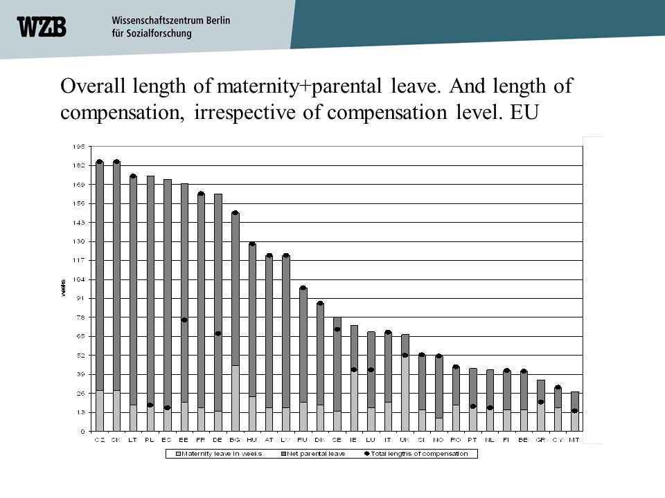 Overall length of maternity+parental leave.