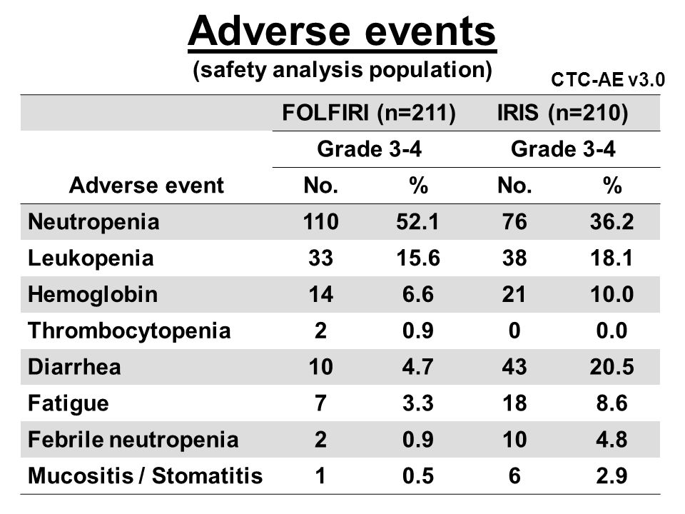 FOLFIRI (n=211)IRIS (n=210) Grade 3-4 Adverse eventNo.% % Neutropenia Leukopenia Hemoglobin Thrombocytopenia Diarrhea Fatigue Febrile neutropenia Mucositis / Stomatitis Adverse events (safety analysis population) CTC-AE v3.0