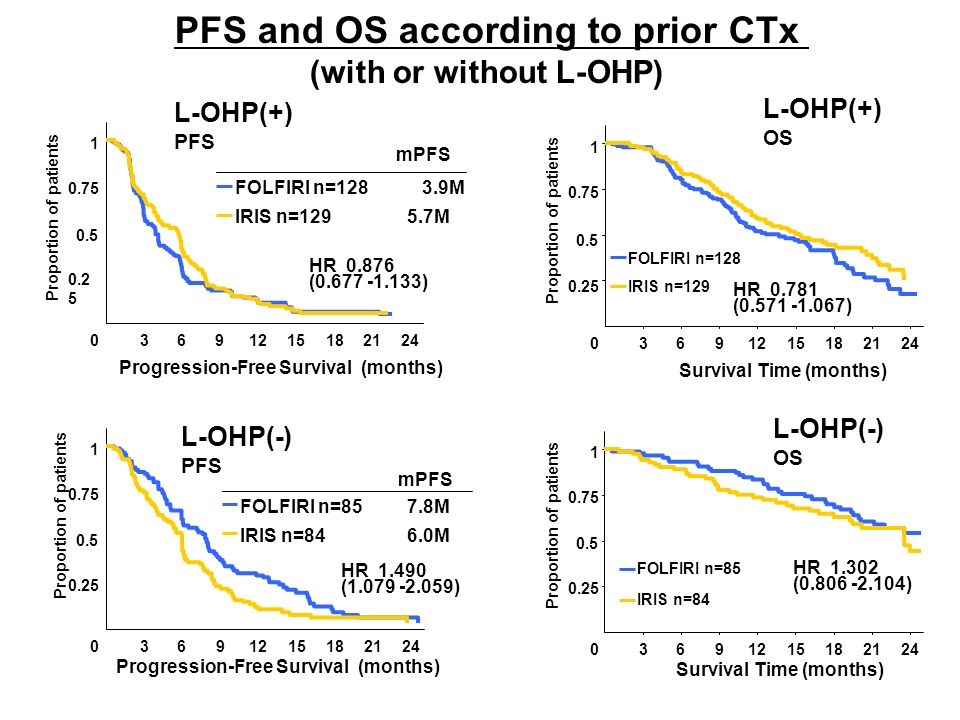 Progression-Free Survival (months) FOLFIRI n= M IRIS n= M L-OHP(+) PFS Survival Time (months) Progression-Free Survival (months) Survival Time (months) Proportion of patients L-OHP(-) PFS L-OHP(+) OS L-OHP(-) OS PFS and OS according to prior CTx (with or without L-OHP) HR ( ) FOLFIRI n=128 IRIS n=129 FOLFIRI n=85 7.8M IRIS n=84 6.0M FOLFIRI n=85 IRIS n=84 HR ( ) HR ( ) HR ( ) mPFS