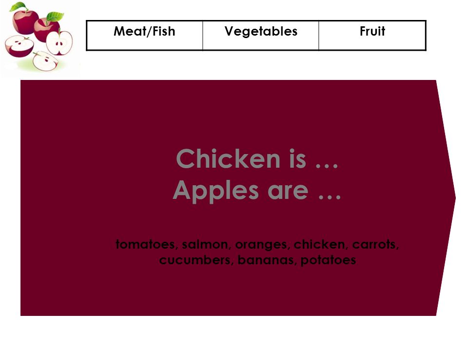 Chicken is … Apples are … tomatoes, salmon, oranges, chicken, carrots, cucumbers, bananas, potatoes Meat/FishVegetablesFruit