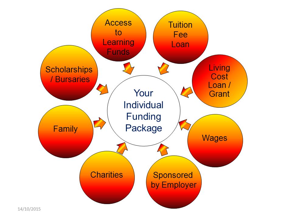 14/10/2015 Charities Your Individual Funding Package Family Access to Learning Funds Wages Tuition Fee Loan Living Cost Loan / Grant Scholarships / Bursaries Sponsored by Employer