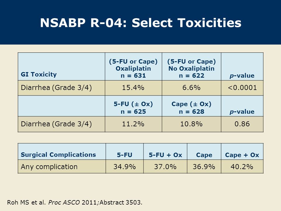 GI Toxicity (5-FU or Cape) Oxaliplatin n = 631 (5-FU or Cape) No Oxaliplatin n = 622p-value Diarrhea (Grade 3/4)15.4%6.6%< FU (± Ox) n = 625 Cape (± Ox) n = 628p-value Diarrhea (Grade 3/4)11.2%10.8%0.86 Surgical Complications 5-FU5-FU + OxCapeCape + Ox Any complication34.9%37.0%36.9%40.2% Roh MS et al.