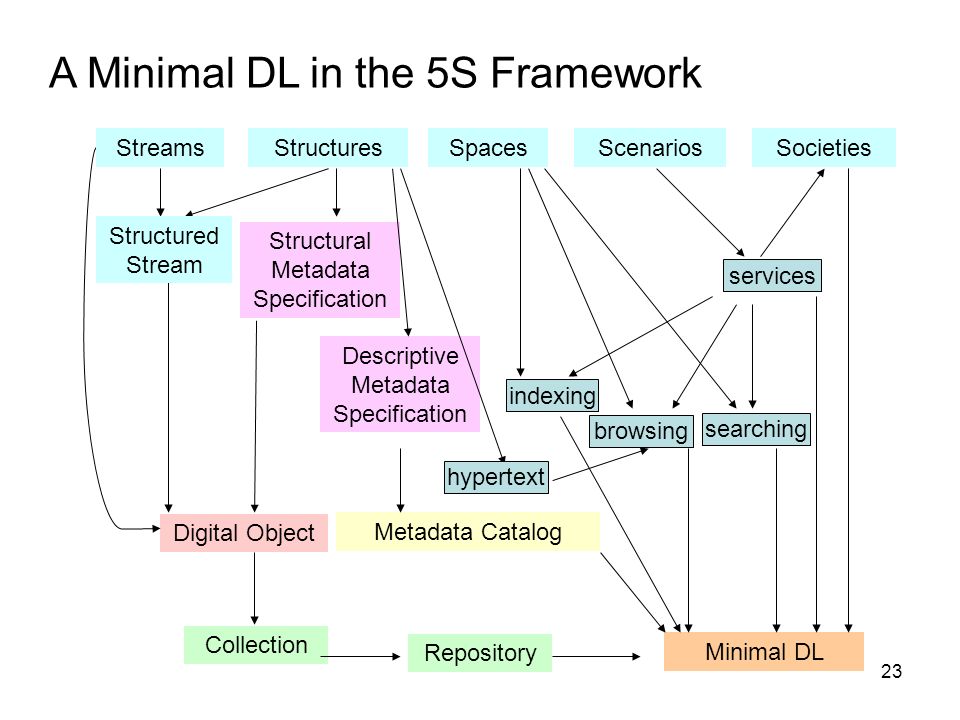 23 Digital Object Repository Collection Minimal DL Metadata Catalog Descriptive Metadata Specification A Minimal DL in the 5S Framework Structural Metadata Specification StreamsStructuresSpacesScenariosSocieties indexing browsing searching services hypertext Structured Stream