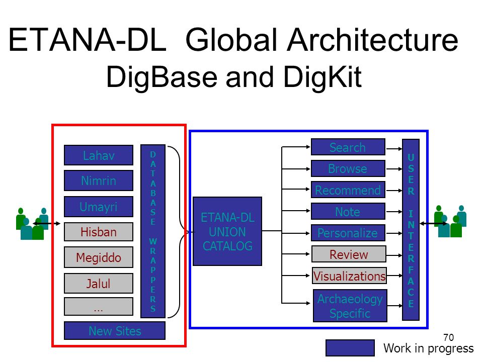 70 ETANA-DL Global Architecture DigBase and DigKit Lahav Nimrin Umayri Hisban Megiddo Jalul New Sites DATABASEWRAPPERSDATABASEWRAPPERS ETANA-DL UNION CATALOG Search USERINTERFACEUSERINTERFACE Browse Recommend Note Personalize Review Visualizations Archaeology Specific Work in progress …