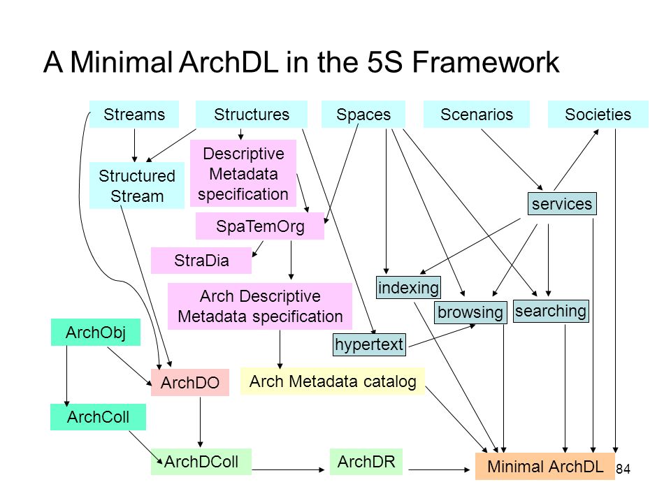 84 StreamsStructuresSpacesScenariosSocieties indexing browsing searching services hypertext Structured Stream Descriptive Metadata specification SpaTemOrg StraDia Arch Descriptive Metadata specification ArchDO ArchObj ArchColl Arch Metadata catalog ArchDColl ArchDR Minimal ArchDL A Minimal ArchDL in the 5S Framework