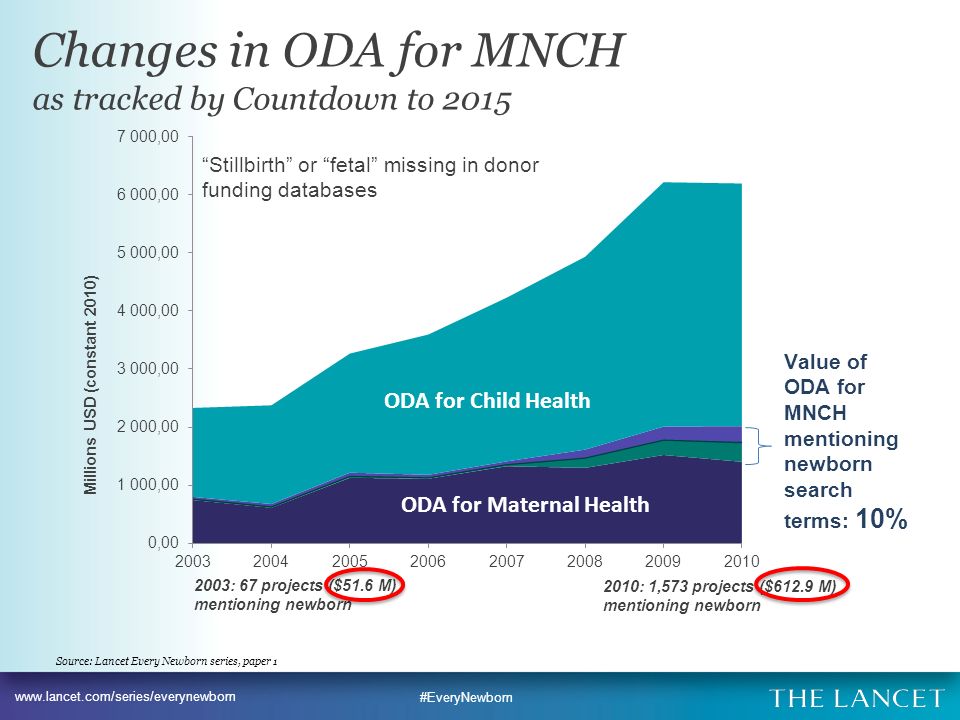 #EveryNewborn 22% Changes in ODA for MNCH as tracked by Countdown to 2015 Stillbirth or fetal missing in donor funding databases Source: Lancet Every Newborn series, paper 1