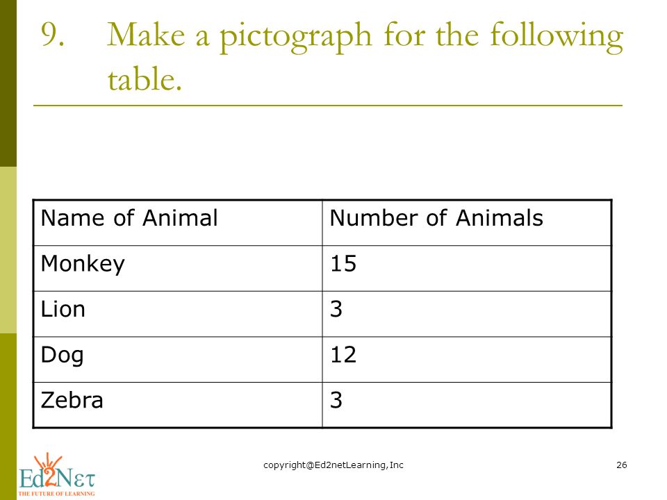 9. Make a pictograph for the following table.