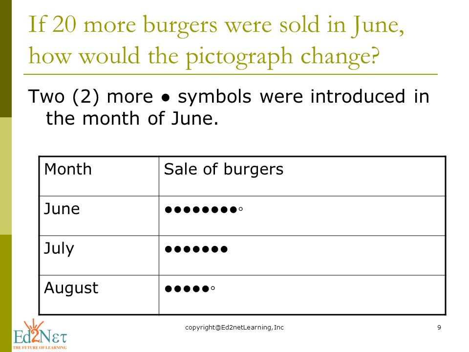 If 20 more burgers were sold in June, how would the pictograph change.