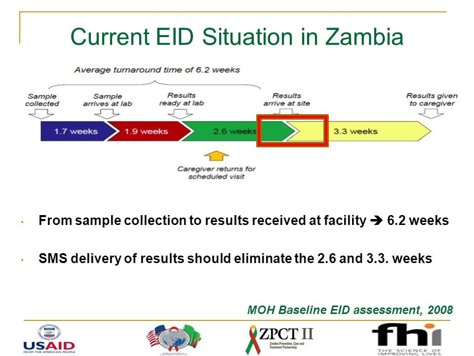 Current EID Situation in Zambia From sample collection to results received at facility  6.2 weeks SMS delivery of results should eliminate the 2.6 and 3.3.