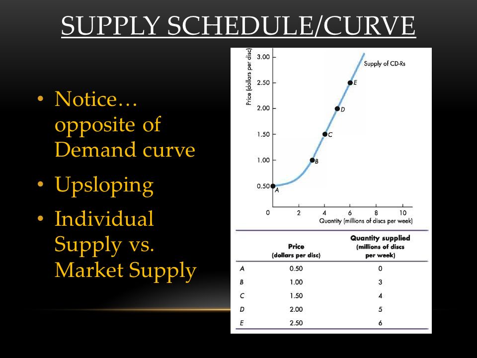 SUPPLY SCHEDULE/CURVE Notice… opposite of Demand curve Upsloping Individual Supply vs.
