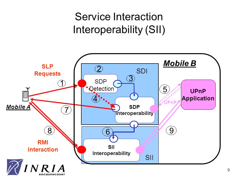 9 Service Interaction Interoperability (SII) SLP Requests Mobile A SDP Detection SDP Interoperability UPnP Mobile B SII Interoperability 7 89 RMI Interaction SDI UPnP Application SII