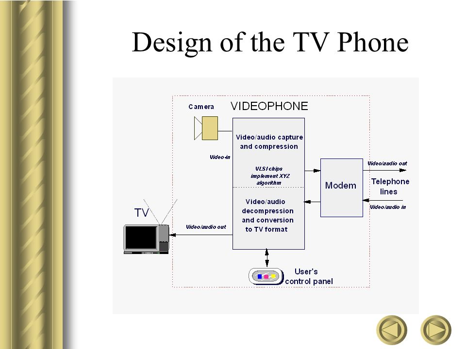 TV Phone Videophone is a box on the top of TV with a small camera, modem, and video/audio codec.