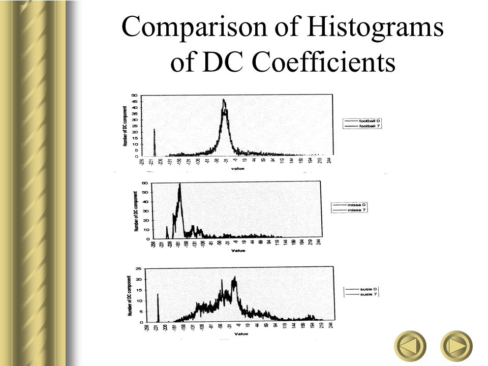 Histogram of DC Coefficients for the Image Elephant