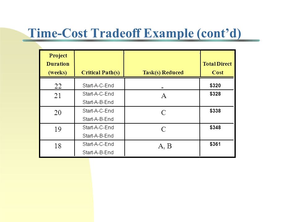 understanding the concept of time cost
