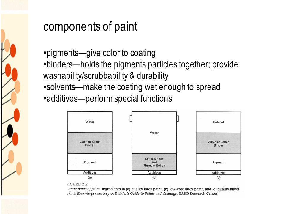 components of paint pigments—give color to coating binders—holds the pigments particles together; provide washability/scrubbability & durability solvents—make the coating wet enough to spread additives—perform special functions