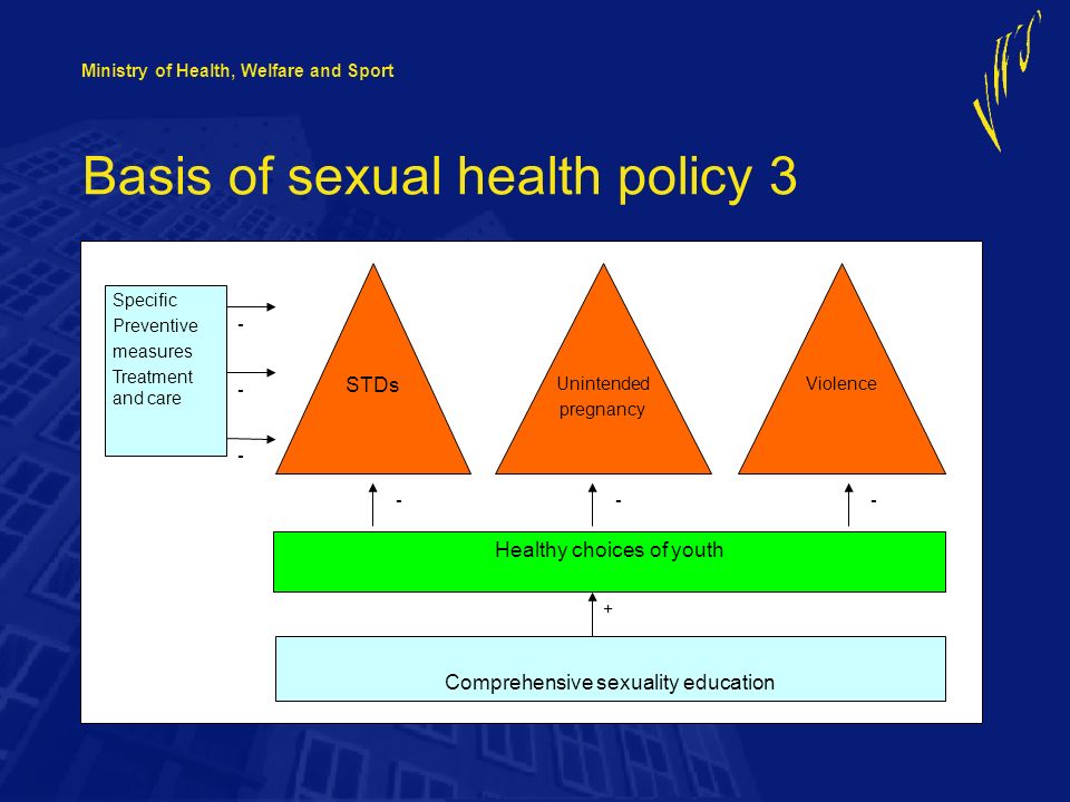 Ministry of Health, Welfare and Sport Basis of sexual health policy STDs Unintended pregnancy Violence Specific Preventive measures Treatment and care Healthy choices of youth Comprehensive sexuality education
