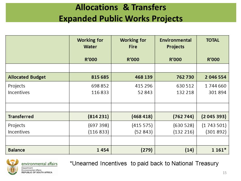 15 Allocations & Transfers Expanded Public Works Projects Working for Water R’000 Working for Fire R’000 Environmental Projects R’000 TOTAL R’000 Allocated Budget Projects Incentives Transferred( )( )( )( ) Projects Incentives ( ) ( ) ( ) (52 843) ( ) ( ) ( ) ( ) Balance1 454(279)(14)1 161* *Unearned Incentives to paid back to National Treasury