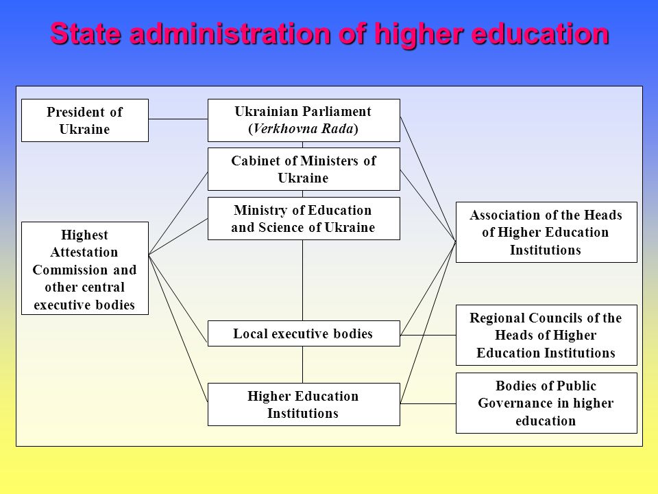State administration of higher education President of Ukraine Highest Attestation Commission and other central executive bodies Bodies of Public Governance in higher education Ukrainian Parliament (Verkhovna Rada) Cabinet of Ministers of Ukraine Ministry of Education and Science of Ukraine Local executive bodies Higher Education Institutions Association of the Heads of Higher Education Institutions Regional Councils of the Heads of Higher Education Institutions