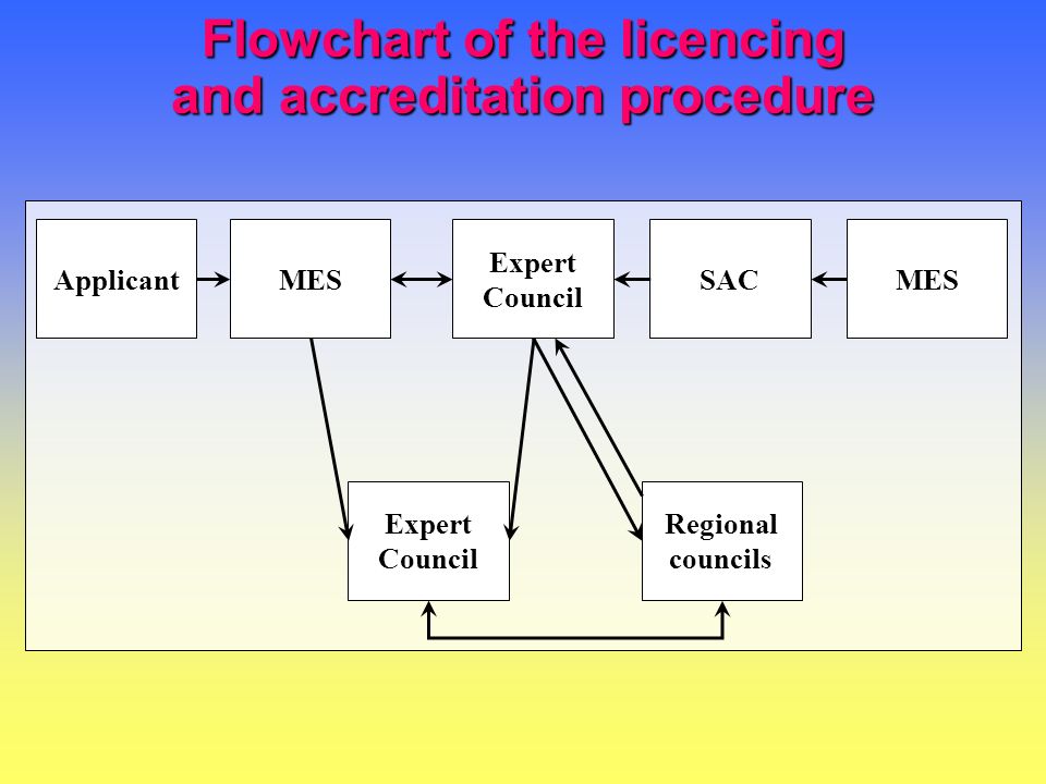 Flowchart of the licencing and accreditation procedure ApplicantMESSACMES Expert Council Regional councils Expert Council