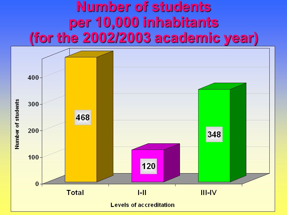 Number of students per 10,000 inhabitants (for the 2002/2003 academic year)