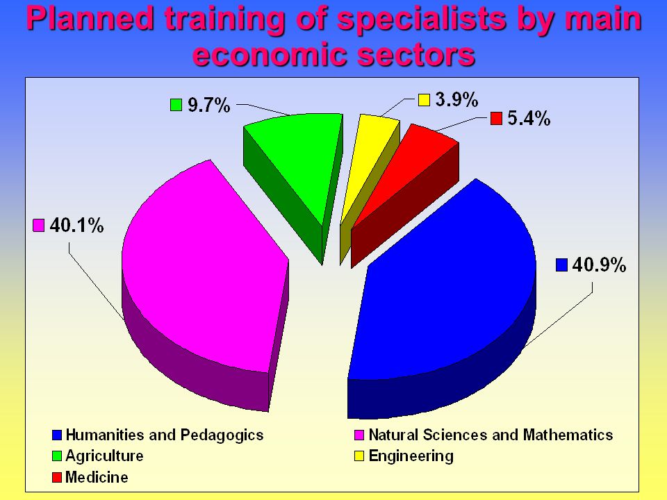 Planned training of specialists by main economic sectors