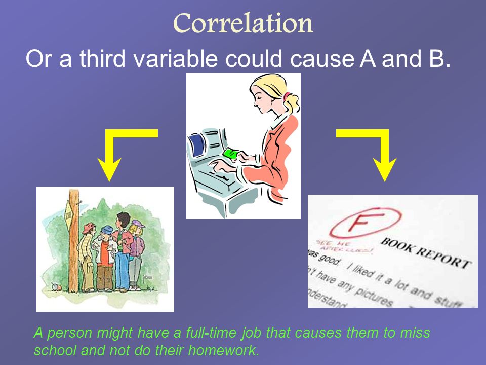 Correlation Or a third variable could cause A and B.