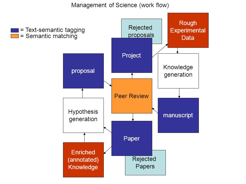 Rejected Papers Rejected proposals Knowledge generation Hypothesis generation Management of Science (work flow) proposal Peer Review manuscript Project Paper Enriched (annotated) Knowledge Rough Experimental Data = Text-semantic tagging = Semantic matching